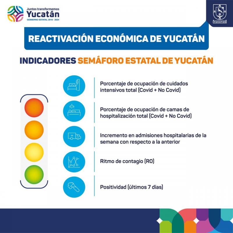 Semáforo Estatal en Yucatán presentará semanalmente 5 indicadores de salud que permitirán corroborar que el semáforo federal, que regulará la reapertura de actividades económicas, coincida con realidad estatal