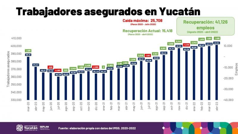Nueva máxima histórica de generación de empleos para Yucatán