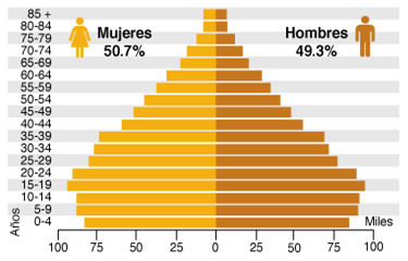 Población hombres y mujeres en Yucatán