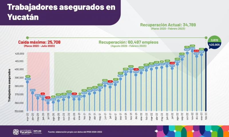 Yucatán rompe nuevo récord al registrar 420,905 trabajadores asegurados, cifra máxima en la historia de la entidad